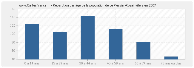 Répartition par âge de la population de Le Plessier-Rozainvillers en 2007